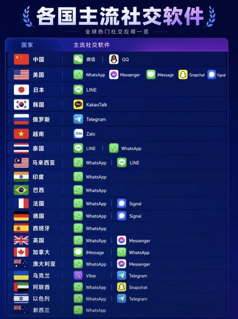 全球热门社交应用一览